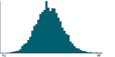 Graph illustrating main data