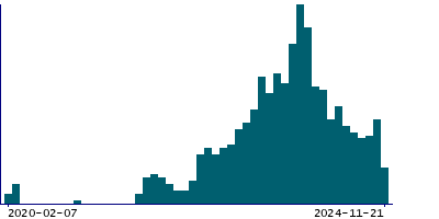 Graph illustrating main data