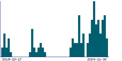 Graph illustrating main data