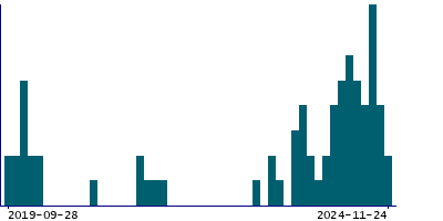 Graph illustrating main data