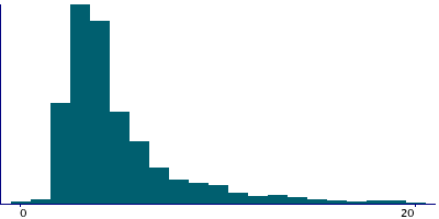 Graph illustrating main data