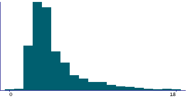 Graph illustrating main data