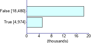 Graph illustrating main data