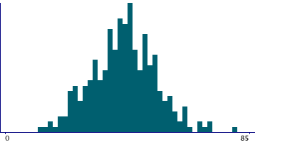 Graph illustrating main data