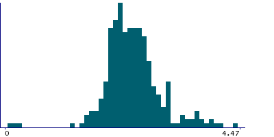 Graph illustrating main data