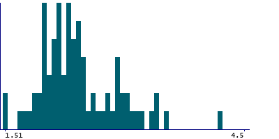 Graph illustrating main data