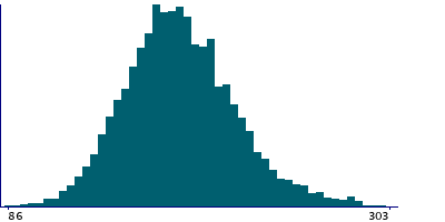 Graph illustrating main data