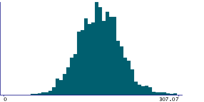 Graph illustrating main data