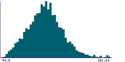 Graph illustrating main data