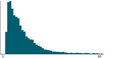 Graph illustrating main data