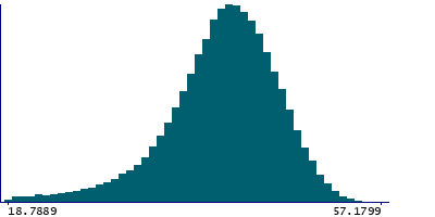 Graph illustrating main data