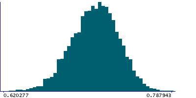 Graph illustrating main data