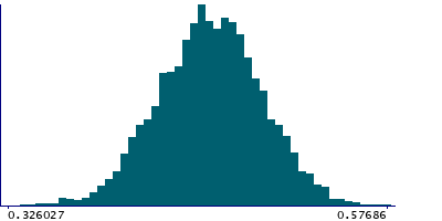 Graph illustrating main data