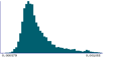 Graph illustrating main data