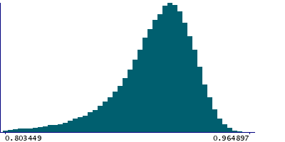 Graph illustrating main data