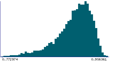 Graph illustrating main data