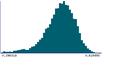 Graph illustrating main data