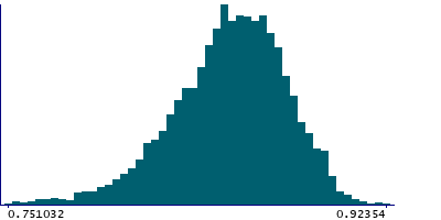 Graph illustrating main data