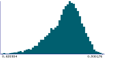 Graph illustrating main data