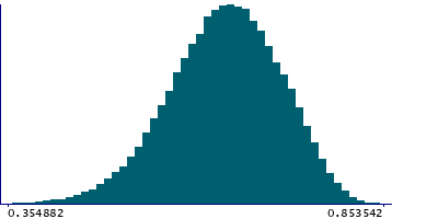 Graph illustrating main data