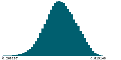 Graph illustrating main data