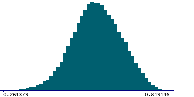 Graph illustrating main data