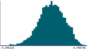 Graph illustrating main data