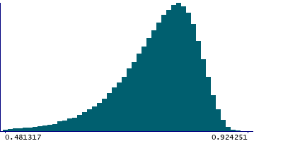 Graph illustrating main data
