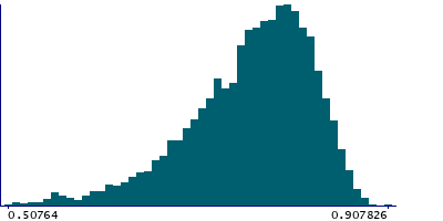 Graph illustrating main data