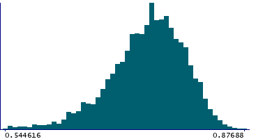 Graph illustrating main data