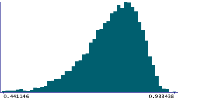 Graph illustrating main data