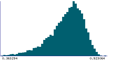 Graph illustrating main data