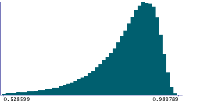Graph illustrating main data