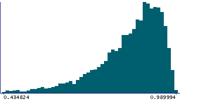 Graph illustrating main data