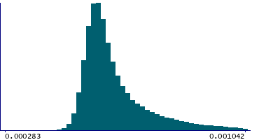 Graph illustrating main data