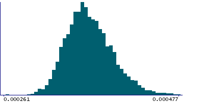Graph illustrating main data