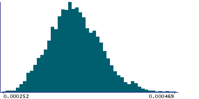 Graph illustrating main data