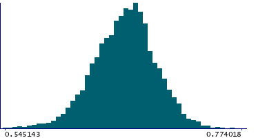 Graph illustrating main data