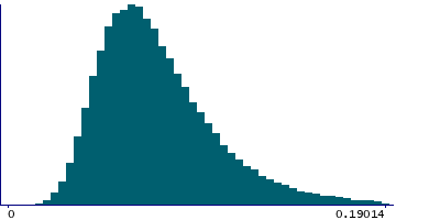 Graph illustrating main data