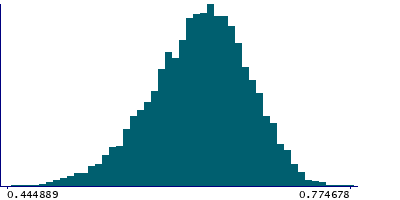 Graph illustrating main data