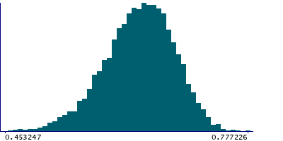 Graph illustrating main data