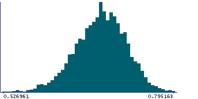 Graph illustrating main data