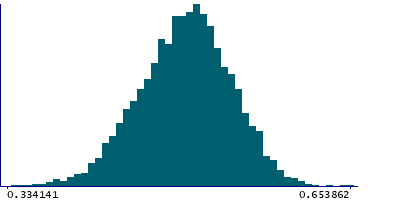 Graph illustrating main data