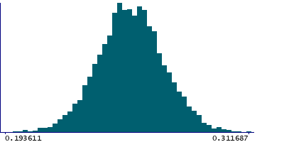 Graph illustrating main data