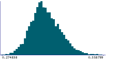 Graph illustrating main data