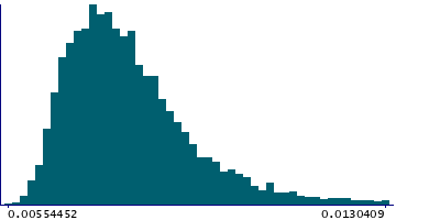 Graph illustrating main data