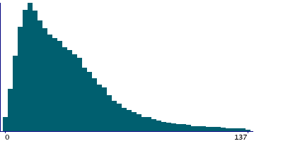 Graph illustrating main data