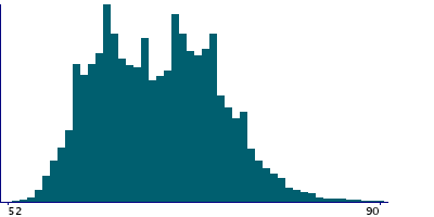 Graph illustrating main data
