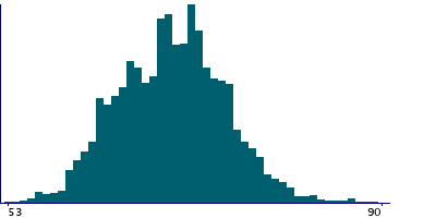 Graph illustrating main data