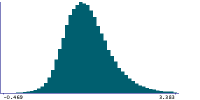 Graph illustrating main data
